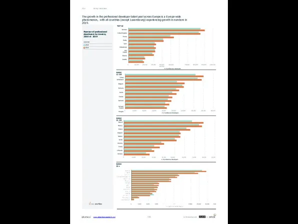 Strong Talent Base 06.4 The growth in the professional developer talent