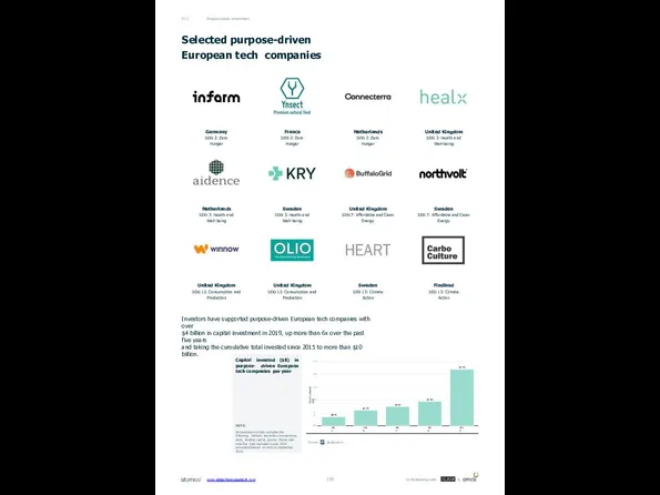 Purpose-driven Investment 07.2 Germany SDG 2: Zero Hunger Netherlands SDG 3: