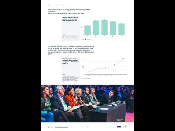 Purpose-driven Investment 07.2 The number of deals involving purpose-driven European tech