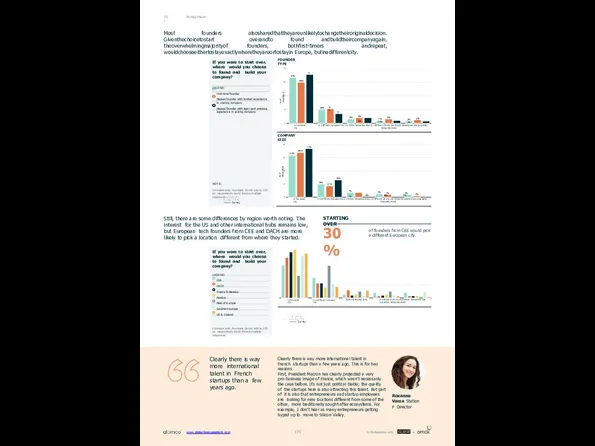 Picking Places 08.1 Most founders alsosharedthattheyareunlikelytochangetheiroriginaldecision. Giventhechoicetostart overandto found andbuildtheircompanyagain, theoverwhelmingmajorityof