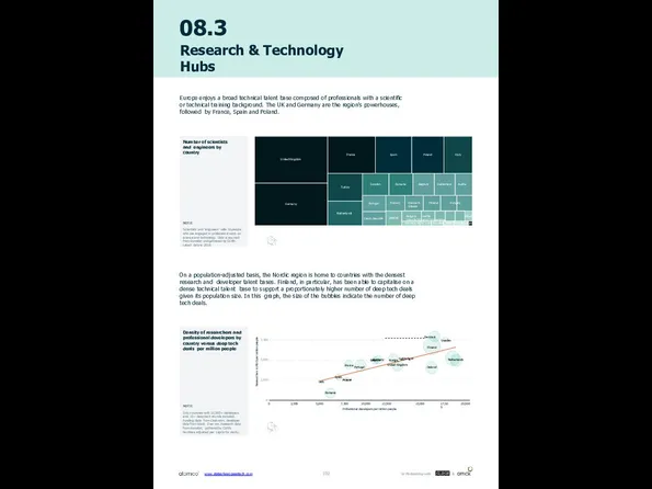 08.3 Research & Technology Hubs Europe enjoys a broad technical talent