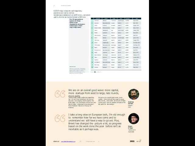 www.stateofeuropeantech.com 24 In Partnership with & Investment Snapshot В 2019 году