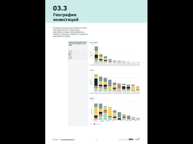 03.3 География инвестиций Суммарные капитальные вложения с 2015 года превысили $