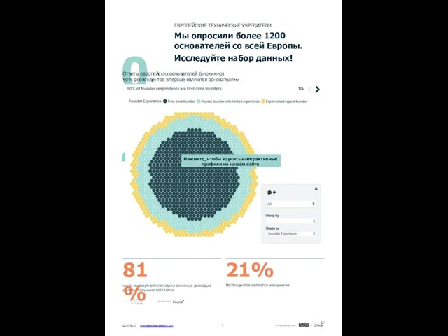 жили комфортно/оплачивали основные расходы с дополнительными остатками 81% 04sgnidnfiyeK01 21% Респондентов