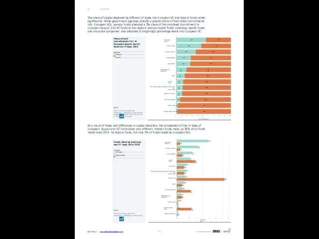 VCs and LPs 04.1 The share of capital deployed by different