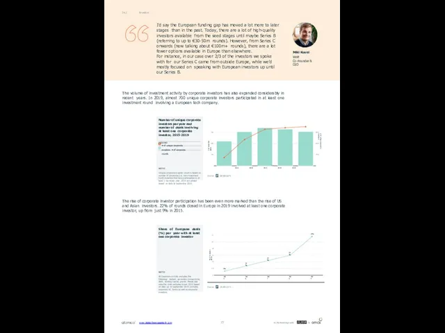 Investors 04.2 The volume of investment activity by corporate investors has