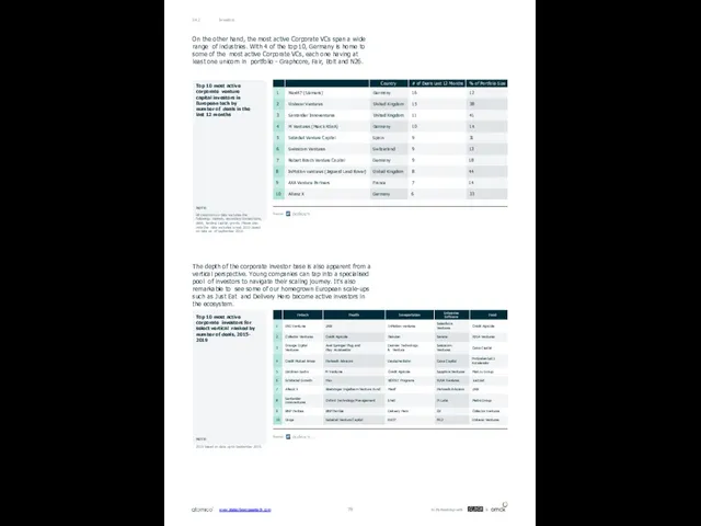 Investors 04.2 On the other hand, the most active Corporate VCs