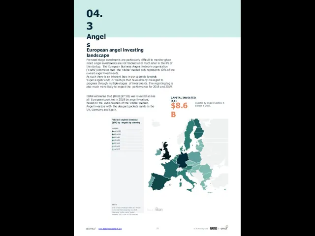 04.3 Angels European angel investing landscape EBAN estimates that $8.6B (€7.5B)