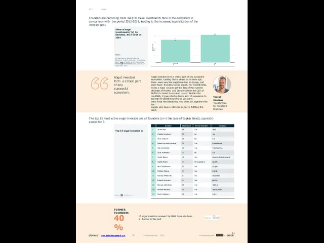 Angels 04.3 Founders are becoming more likely to make investments back