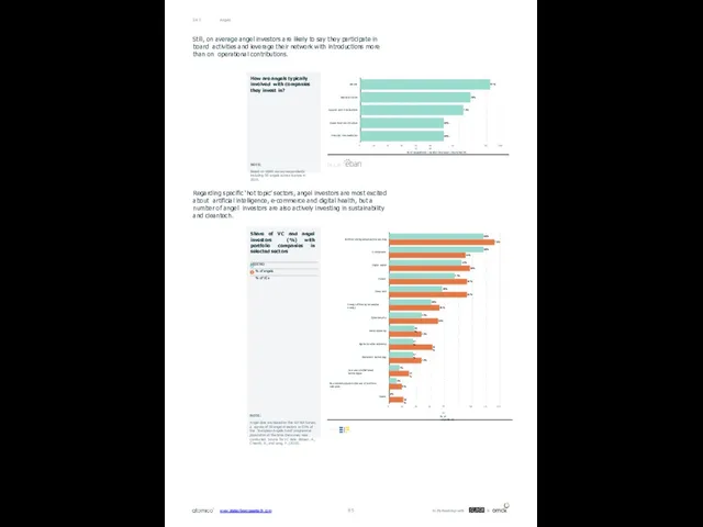 Angels 04.3 Still, on average angel investors are likely to say