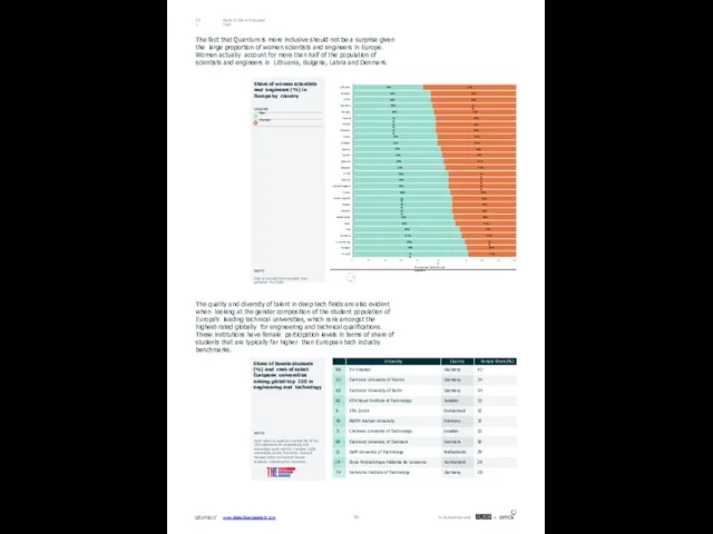 State of D&I in European Tech 05.1 The fact that Quantum