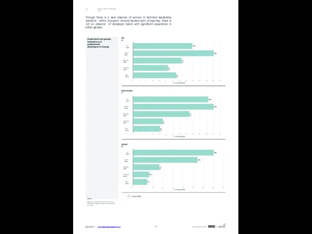 22% 30% 18% 13% 16% 5 to 9 years 10 to