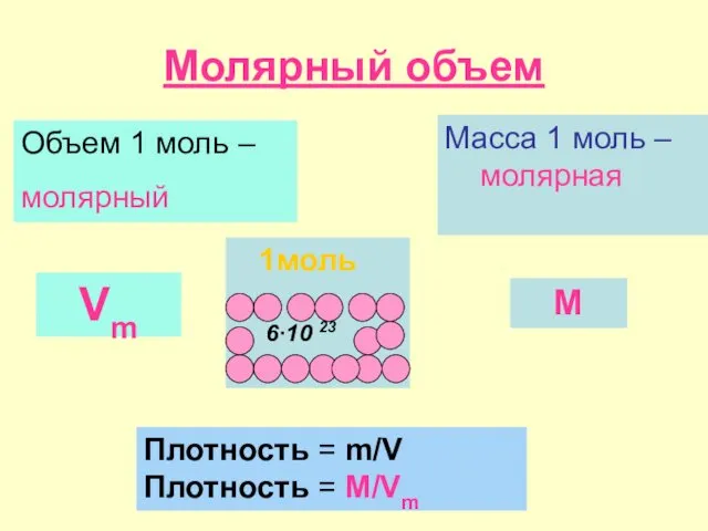 Молярный объем 1моль Масса 1 моль – молярная 6∙10 23 Объем