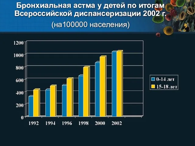 Бронхиальная астма у детей по итогам Всероссийской диспансеризации 2002 г. (на100000 населения)