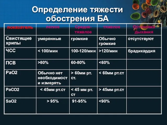 Определение тяжести обострения БА