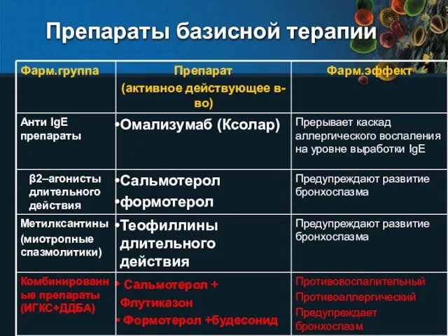 Препараты базисной терапии