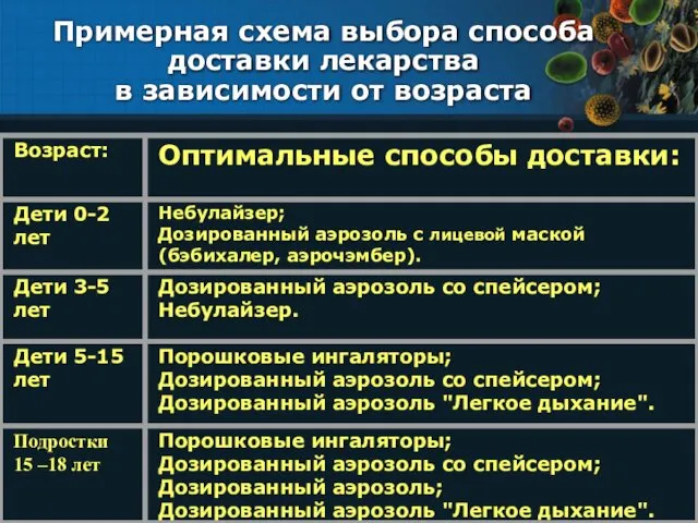 Примерная схема выбора способа доставки лекарства в зависимости от возраста