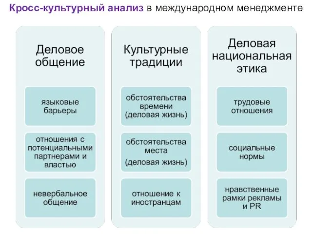 Кросс-культурный анализ в международном менеджменте