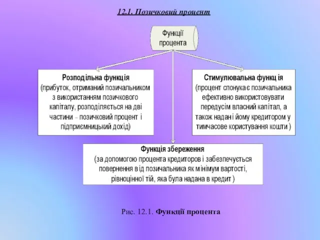 12.1. Позичковий процент Рис. 12.1. Функції процента