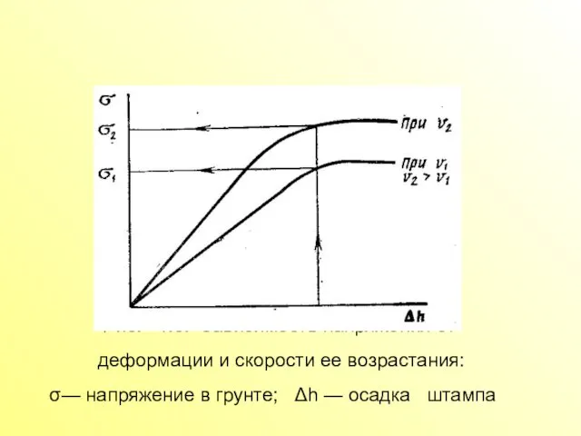 Рис. 1.6. Зависимость напряжения от деформации и скорости ее возрастания: σ—