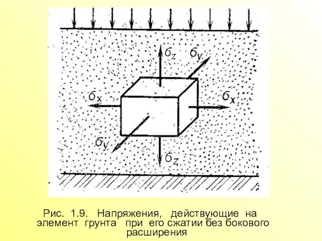 Рис. 1.9. Напряжения, действующие на элемент грунта при его сжатии без бокового расширения