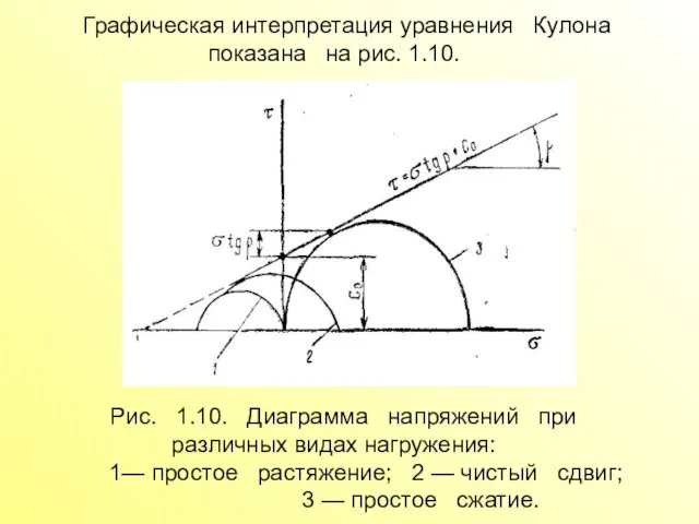 Графическая интерпретация уравнения Кулона показана на рис. 1.10. Рис. 1.10. Диаграмма