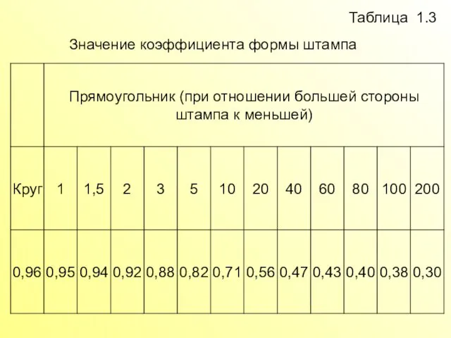 Таблица 1.3 Значение коэффициента формы штампа