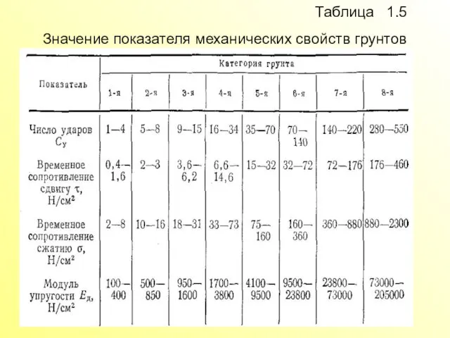 Таблица 1.5 Значение показателя механических свойств грунтов