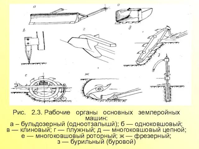 Рис. 2.3. Рабочие органы основных землеройных машин: а – бульдозерный (одноотзалышй);