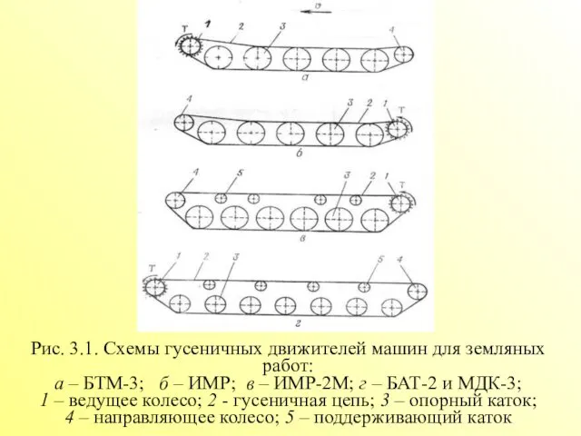 Рис. 3.1. Схемы гусеничных движителей машин для земляных работ: а –