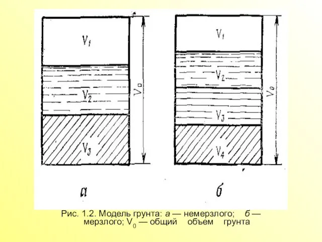 Рис. 1.2. Модель грунта: а — немерзлого; б — мерзлого; V0 — общий объем грунта