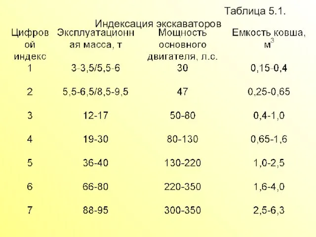 Таблица 5.1. Индексация экскаваторов