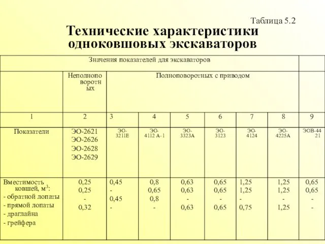 Таблица 5.2 Технические характеристики одноковшовых экскаваторов