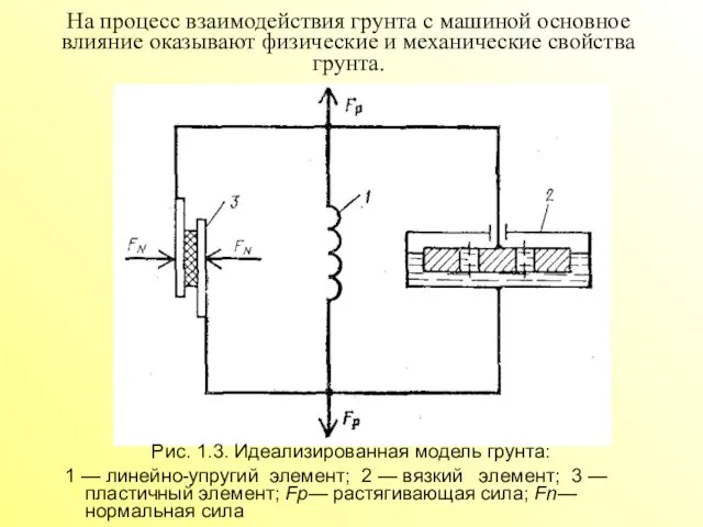 Рис. 1.3. Идеализированная модель грунта: 1 — линейно-упругий элемент; 2 —