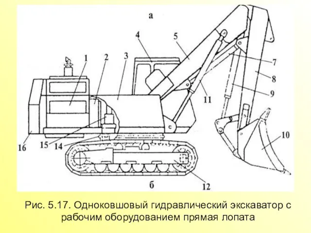 Рис. 5.17. Одноковшовый гидравлический экскаватор с рабочим оборудованием прямая лопата