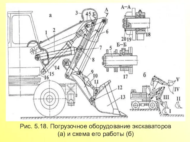 Рис. 5.18. Погрузочное оборудование экскаваторов (а) и схема его работы (б)