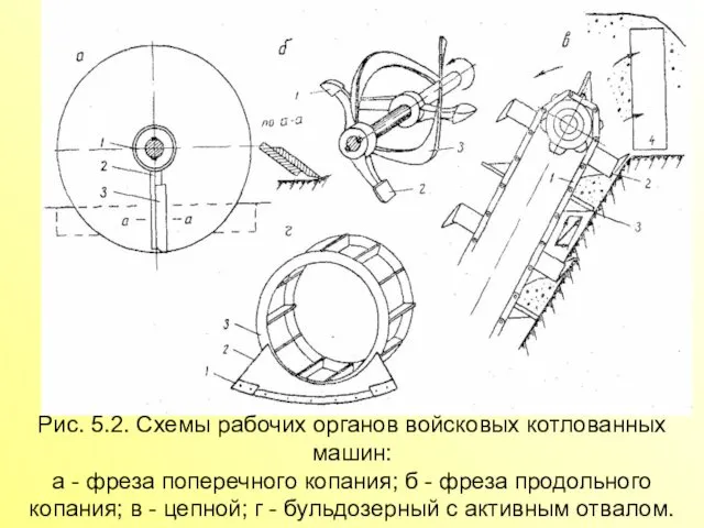 Рис. 5.2. Схемы рабочих органов войсковых котлованных машин: а - фреза