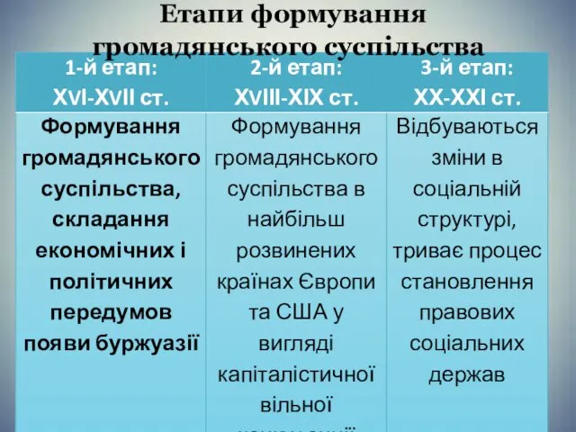 Етапи формування громадянського суспільства