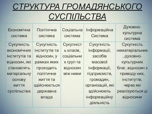 СТРУКТУРА ГРОМАДЯНСЬКОГО СУСПІЛЬСТВА