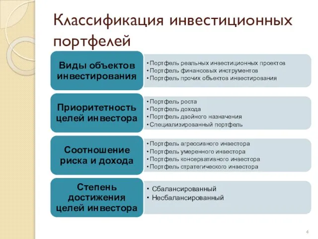 Классификация инвестиционных портфелей