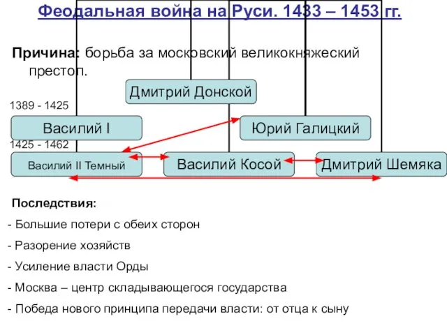 Феодальная война на Руси. 1433 – 1453 гг. Причина: борьба за