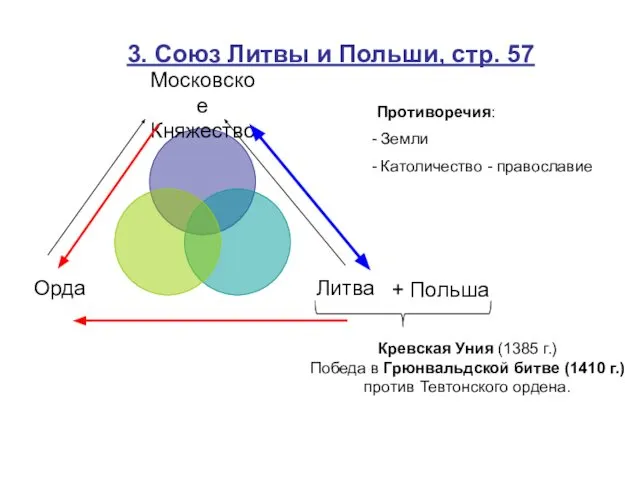 + Польша Кревская Уния (1385 г.) Победа в Грюнвальдской битве (1410