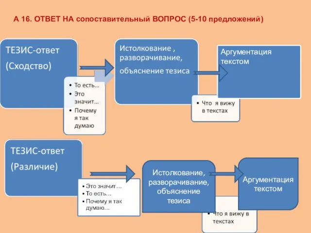 А 16. ОТВЕТ НА сопоставительный ВОПРОС (5-10 предложений) Истолкование, разворачивание, объяснение тезиса Аргументация текстом