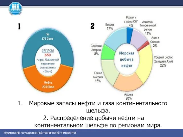 Мировые запасы нефти и газа континентального шельфа. 2. Распределение добычи нефти