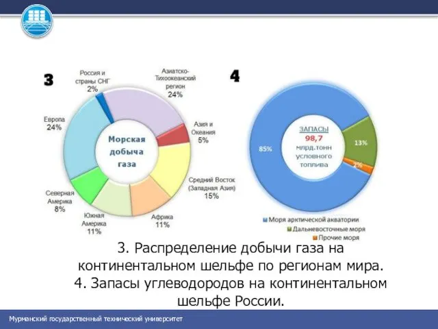 3. Распределение добычи газа на континентальном шельфе по регионам мира. 4.