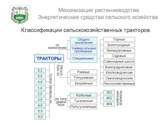 Механизация растениеводства Энергетические средства сельского хозяйства Классификации сельскохозяйственных тракторов