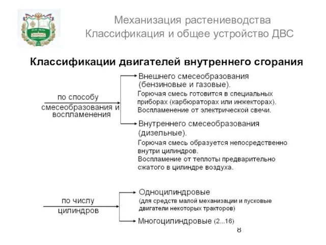 Механизация растениеводства Классификация и общее устройство ДВС Классификации двигателей внутреннего сгорания