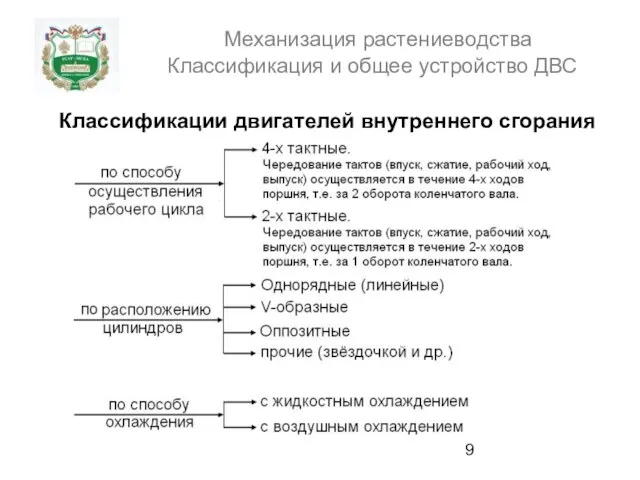 Механизация растениеводства Классификация и общее устройство ДВС Классификации двигателей внутреннего сгорания