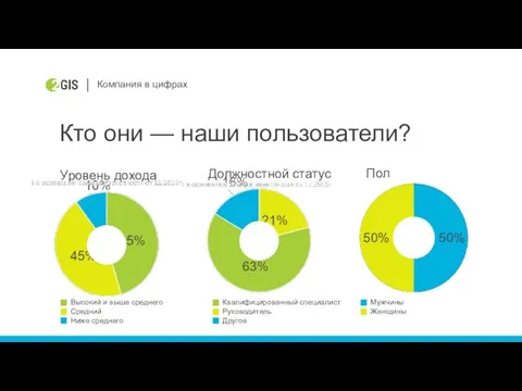 Компания в цифрах Кто они — наши пользователи? Должностной статус Пол