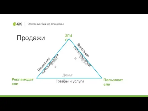 Основные бизнес-процессы Продажи